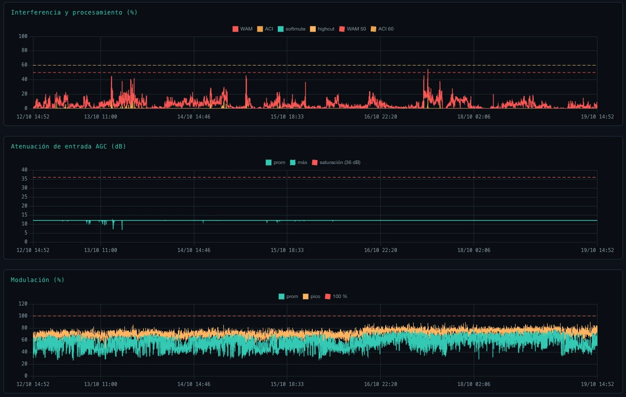 Gráficos de interferencia, atenuación AGC y modulación del AIRNODE DX4
