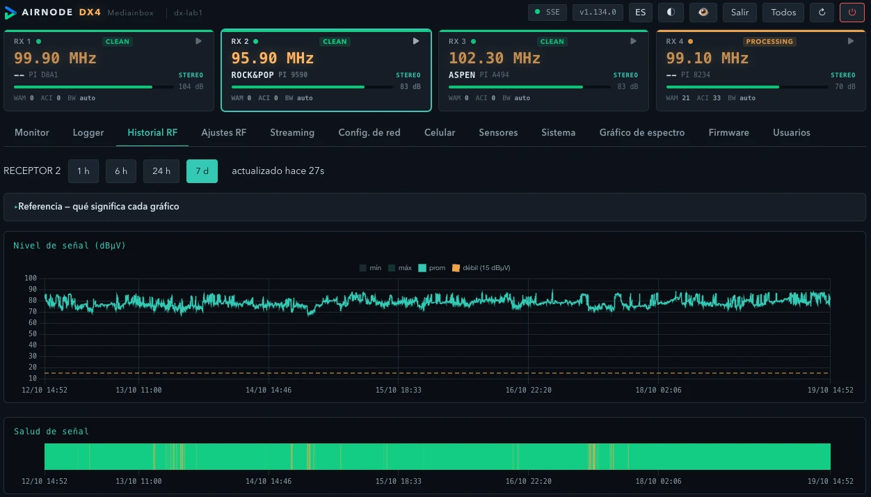 Dashboard web del AIRNODE DX4 con los cuatro receptores, nivel y salud de señal